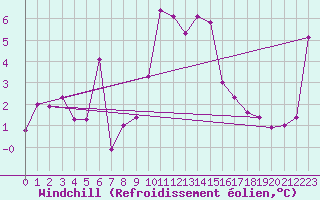 Courbe du refroidissement olien pour Galzig