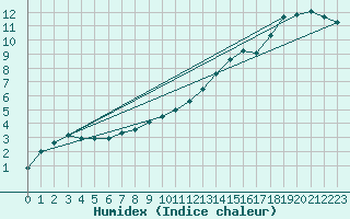 Courbe de l'humidex pour Bremervoerde