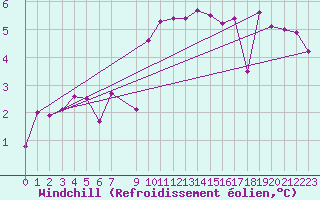 Courbe du refroidissement olien pour Kocaeli