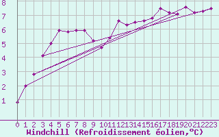 Courbe du refroidissement olien pour Angermuende