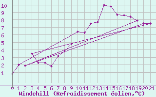 Courbe du refroidissement olien pour Le Perreux-sur-Marne (94)
