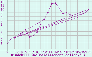 Courbe du refroidissement olien pour Castres-Nord (81)