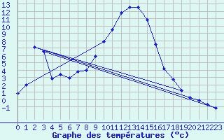 Courbe de tempratures pour Salines (And)