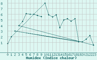 Courbe de l'humidex pour Pilatus