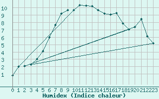 Courbe de l'humidex pour Vilsandi