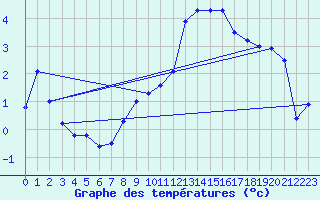 Courbe de tempratures pour Chaumont (Sw)