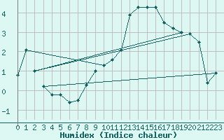 Courbe de l'humidex pour Chaumont (Sw)