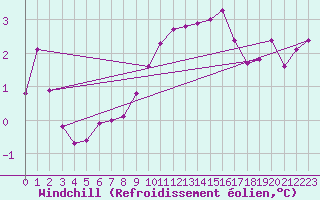Courbe du refroidissement olien pour Chatelus-Malvaleix (23)