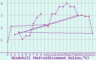 Courbe du refroidissement olien pour Isle Of Portland