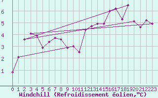 Courbe du refroidissement olien pour Bellecte - Nivose (73)