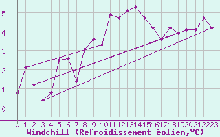 Courbe du refroidissement olien pour Gttingen