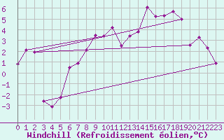 Courbe du refroidissement olien pour Lannion (22)