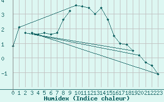 Courbe de l'humidex pour Taivalkoski Paloasema