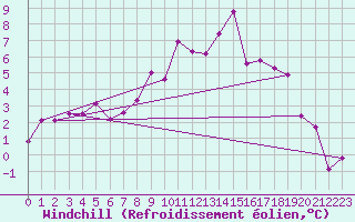 Courbe du refroidissement olien pour Little Rissington