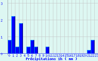 Diagramme des prcipitations pour Le Castellet 2 (83)