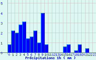 Diagramme des prcipitations pour Bure-les-Templiers (21)