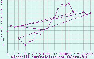Courbe du refroidissement olien pour Argers (51)