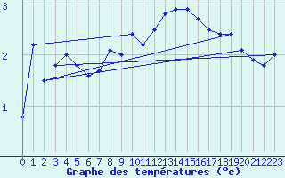 Courbe de tempratures pour Lahr (All)