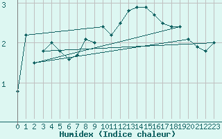 Courbe de l'humidex pour Lahr (All)