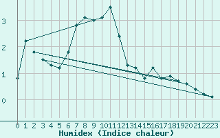 Courbe de l'humidex pour Saentis (Sw)