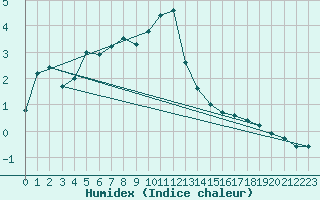 Courbe de l'humidex pour Oron (Sw)