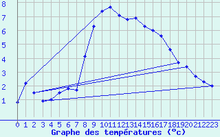 Courbe de tempratures pour Soria (Esp)