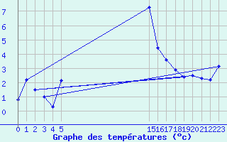 Courbe de tempratures pour Saint-Vran (05)