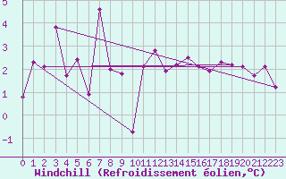 Courbe du refroidissement olien pour Dunkerque (59)