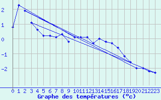 Courbe de tempratures pour Asikkala Pulkkilanharju