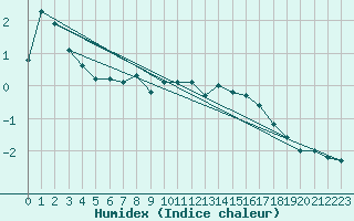 Courbe de l'humidex pour Asikkala Pulkkilanharju