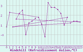 Courbe du refroidissement olien pour Chamonix-Mont-Blanc (74)