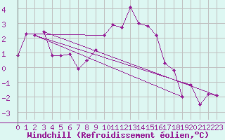 Courbe du refroidissement olien pour Wynau