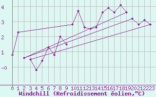 Courbe du refroidissement olien pour Saint-Amans (48)