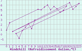 Courbe du refroidissement olien pour Ble - Binningen (Sw)