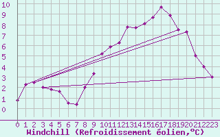 Courbe du refroidissement olien pour Chteauroux (36)