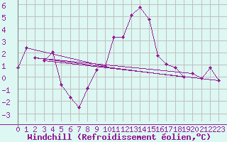 Courbe du refroidissement olien pour Chieming