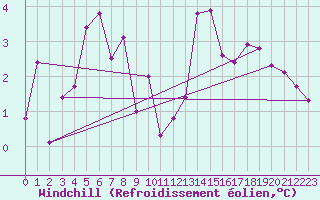 Courbe du refroidissement olien pour Shawbury