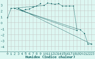 Courbe de l'humidex pour Aigen Im Ennstal