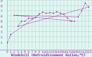 Courbe du refroidissement olien pour Valentia Observatory