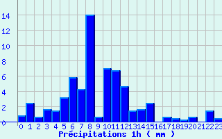 Diagramme des prcipitations pour Santa Maria Siche (2A)