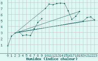 Courbe de l'humidex pour Koetschach / Mauthen