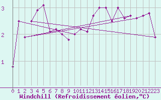 Courbe du refroidissement olien pour Fair Isle