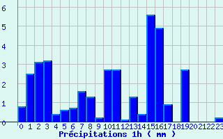 Diagramme des prcipitations pour Agnieres-en-Devoluy (05)