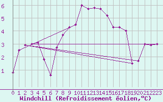 Courbe du refroidissement olien pour Monte Rosa