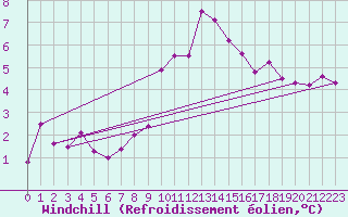 Courbe du refroidissement olien pour San Pablo de Los Montes