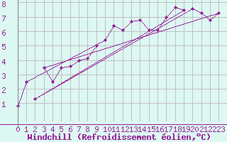 Courbe du refroidissement olien pour Gttingen