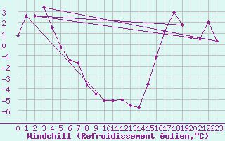 Courbe du refroidissement olien pour Norman Wells Climate
