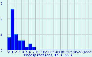 Diagramme des prcipitations pour Challes-les-Eaux (73)