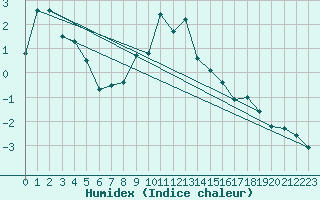 Courbe de l'humidex pour Baisoara