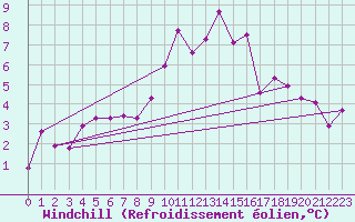 Courbe du refroidissement olien pour Baza Cruz Roja